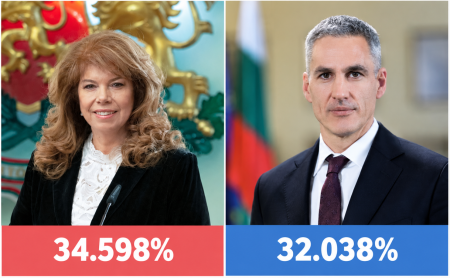 Малко над 2% преднина за Йотова пред Гюров при обработени 95.29% СИК